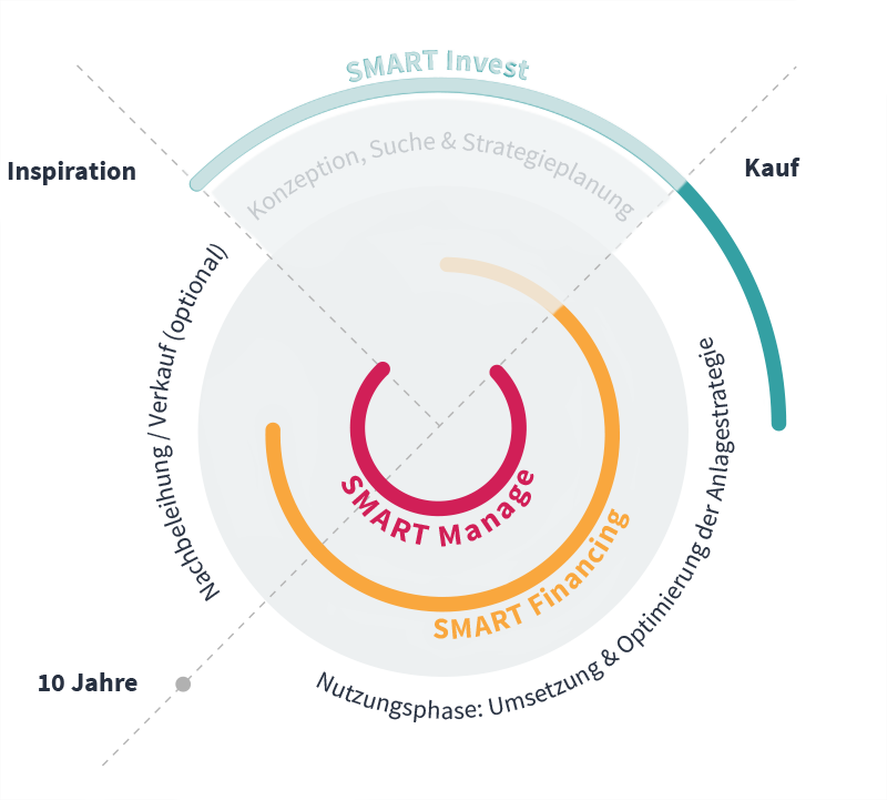 Process manage de